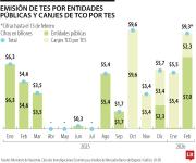 En solo 13 días, Gobierno emitió $7 billones en TES dirigidos a entidades públicas