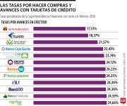 Por los avances en efectivo con tarjeta de crédito le pueden cobrar entre 17,5% y 25,1%