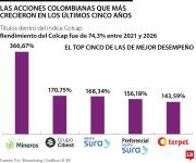 Mineros, Cibest y Sura, los títulos que más crecieron en los últimos cinco años