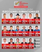 Encuesta perfila liderazgos regionales, pero el voto indeciso marca la tendencia