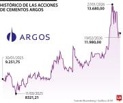Cementos Argos da un paso hacia el mercado de EE.UU. con plan de listar su ADR