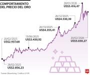 El oro sube por tensiones EE.UU. e Irán y caída de rendimientos de bonos europeos