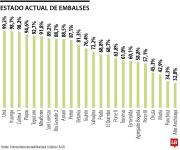 Fuertes aguaceros mantienen a seis embalses con nivel de llenado por arriba de 90%