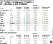 Cuatro ciudades colombianas entre las 20 de más tráfico vehicular en el mundo en 2025