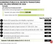 MinTrabajo publicó decreto transitorio que mantiene mínimo de $1,75 millones en 2026
