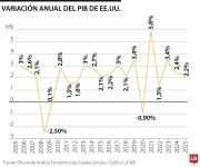 Crecimiento económico de EE.UU. se frena considerablemente en el cuarto trimestre