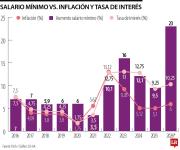 Fitch Ratings alerta que el salario mínimo presionará la calidad de cartera de la banca