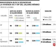 Desindexar la vivienda VIS del salario mínimo fija tope un máximo de $236 millones