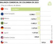 Déficit comercial con China fue 48 veces superior al de Estados Unidos el año pasado