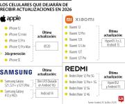 iPhone 12 y otros celulares que quedarán sin actualizar el sistema operativo este año