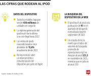 El interés por el iPod regresó como tendencia en redes y crece 15% anual desde 2022
