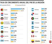 Colombia se ubicó de 20 en alza de PIB entre 32 naciones a nivel de la región