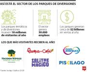 Parques temáticos y de diversiones ya mueven 18 millones de visitantes al año