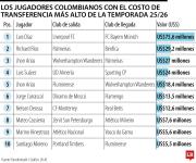 Los jugadores colombianos con el costo de transferencia más alto de la temporada 25/26