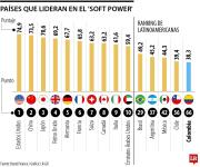 Estados Unidos, China y Japón, potencias mundiales que destacan por su 'soft power'
