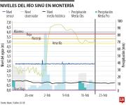 Ideam alerta por fuertes lluvias en la cuenca del Sinú y posibles aumentos en nivel del río