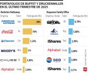 Gigantes de Wall Street revelan sus apuestas del último trimestre del año pasado