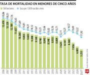 La reducción de muertes en menores de cinco años cayó, pero no como dijo Petro