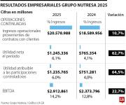 El Grupo Nutresa espera mayor crecimiento en Venezuela y Estados Unidos para 2026