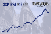 IPSA cierra al alza sobre 10.900 puntos gracias a subasta de cierre mientras Wall Street cae fuerte ante la incertidumbre comercial