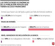 Informalidad y falta de historial crediticio disparan el uso del “gota a gota” en hogares