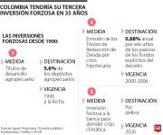 El procedimiento de implementación de las inversiones forzosas durante casi 40 años