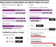 Grupo Cibest reportó utilidad anual de $3,8 billones en 2025, con una caída de 38%