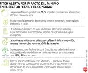 Fitch alertó sobre presión en el sector retail y el consumo debido al alza del mínimo