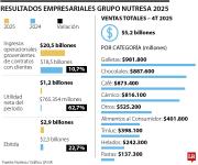 El Grupo Nutresa espera que las ventas que se hagan en Venezuela pesen hasta 30%