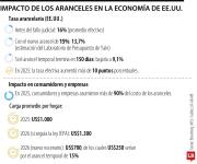 Régimen arancelario de Donald Trump recaudaría cerca de US$1,3 billones en 150 días