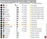 Los riesgos que enfrentan los bonos soberanos de Latinoamérica en 2026 según Fitch