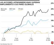El efectivo global impulsa un comienzo histórico para las acciones de América Latina