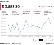 El dólar se cotiza a la baja en medio de incertidumbre por aranceles en Estados Unidos