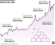 Oro cayó más de 1% por fortalecimiento del dólar, tras tocar máximo en tres semanas
