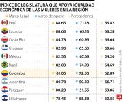 Solo 4% de las mujeres vive en economías que se acercan a una igualdad jurídica plena