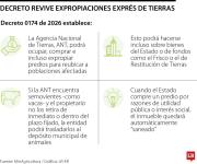 Decreto revive expropiaciones exprés de tierras para relocalizar poblaciones afectadas