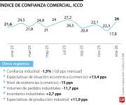 Confianza de comerciantes subió en enero, pero la industrial continuó en negativo