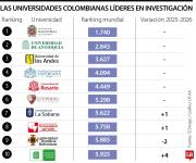Colombia posicionó dos universidades en el Top 20 latinoamericano de investigación