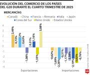 Países de Norteamérica lideraron en exportaciones del G20 a cierre del año pasado