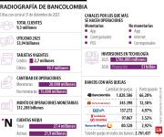 Temor entre los cuentahabientes Bancolombia por fallas en cada quincena