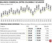 Estos son los productos exportados a Ecuador que serán afectados por alza de arancel