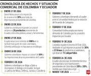 Ecuador endurece su postura comercial y sube de 30% a 50% los aranceles a Colombia