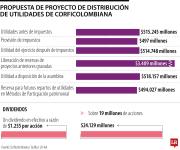 Corficolombiana propone dividendos y convoca a Asamblea General de Accionistas