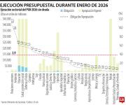 Cancillería, Ambiente y Educación lideraron en ejecución presupuestal durante enero