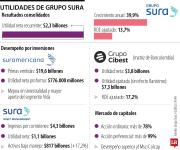 Grupo Sura acumuló ganancias por $2,3 billones en 2025 y elevó rentabilidad a 13,7%