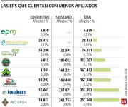 Gobierno trasladaría a más de 6,6 millones de afiliados de las EPS más pequeñas