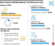 Tecnoglass planea ingresos de US$1.000 millones en 2026, con crecimiento de 10,5%
