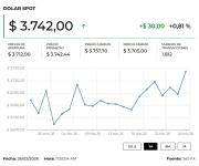 Dólar cotiza la jornada al alza y llegó a niveles no vistos desde principios de enero