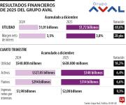 Con adquisición de banca minorista de Itaú, Banco de Bogotá sumará 270.000 clientes