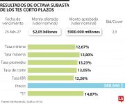 MinHacienda hizo emisión de $900.000 millones a una tasa que superó nivel de 13%
